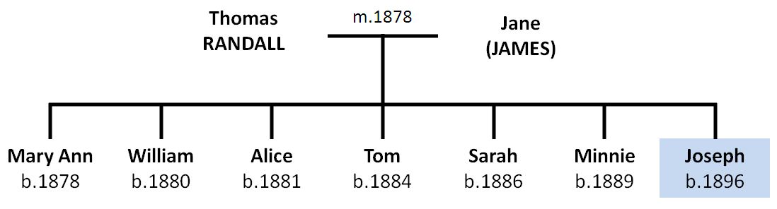 Randall family tree